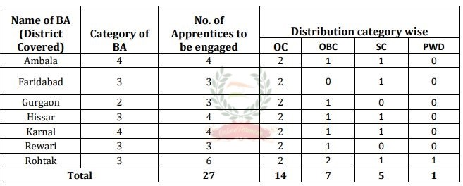 BSNL Haryana Apprentice Vacancy 2022