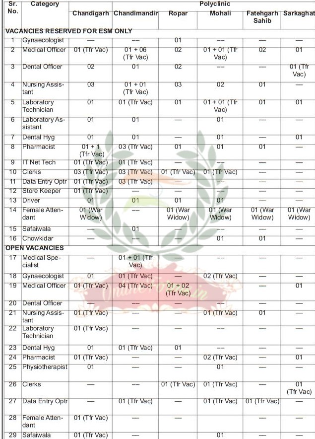 ECHS Chandimandir Offline Form 2022