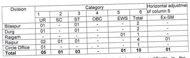 Chhattisgarh Postal Circle Vacancy 2022