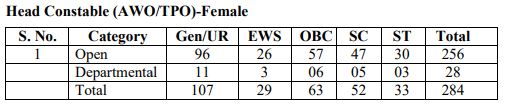 SSC Delhi Police HC AWO / TPO Recruitment 2022 Final Result