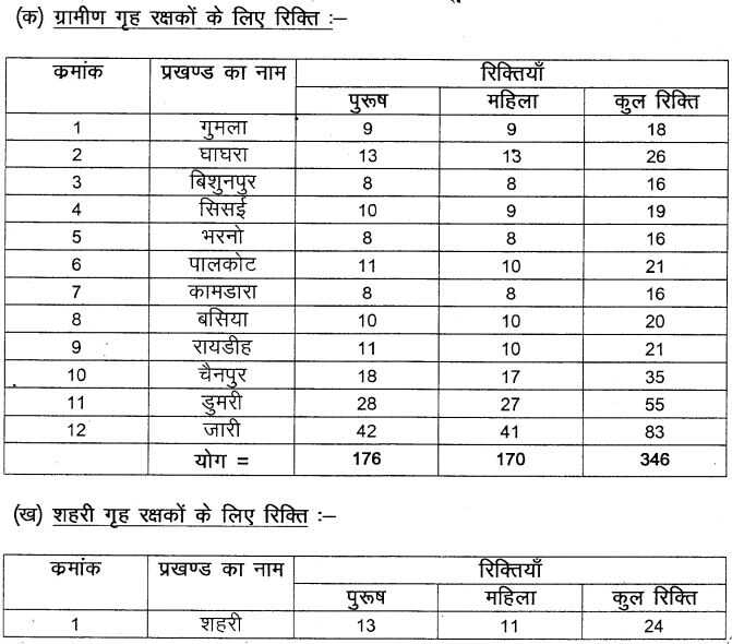 Gumla Home Guard Vacancy 2022