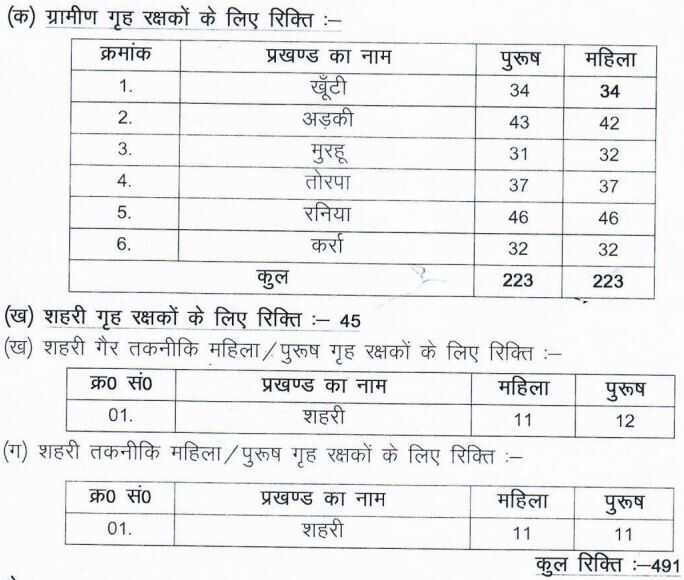 Khunti Home Guard Vacancy 2022