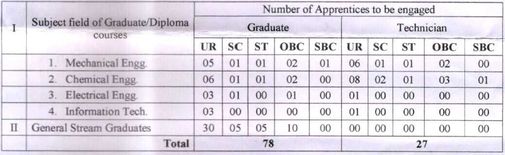 Ordnance Factory Recruitment 2022