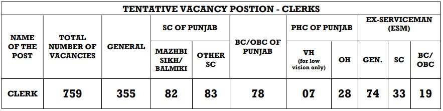Punjab and Haryana High Court Clerk Vacancy 2022