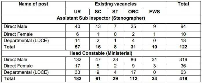 CISF Head Constable and ASI Vacancy 2022