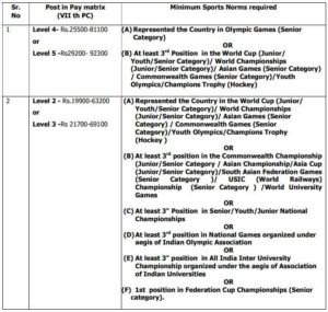 Railway Sports Quota Games Eligibility