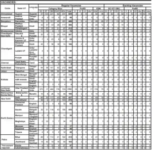 SBI Bank Clerk Vacancy 2023