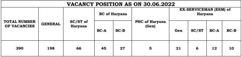 Haryana Subordinate Courts Vacancy 2022
