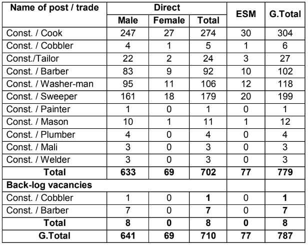 CISF Tradesman Vacancy 2022