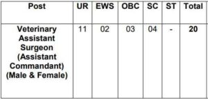 BSF Veterinary Assistant Surgeon Vacancy 2022