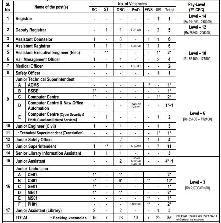 IIT Kanpur Vacancy 2023