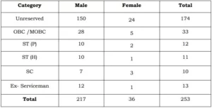 Assam Jail Warder Vacancy 2023