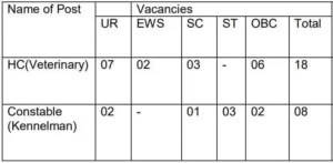 BSF Veterinary Staff Vacancy 2023