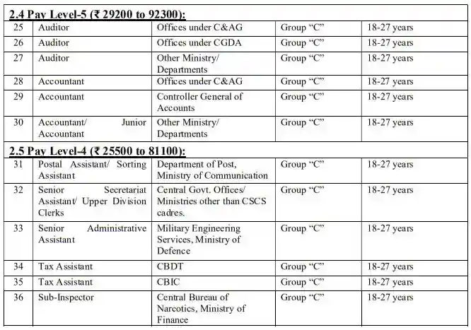 SSC CGL Notification 2024 Apply Online 7500+Jobs Salary Exam Dates Eligibility at Ssc.nic.in