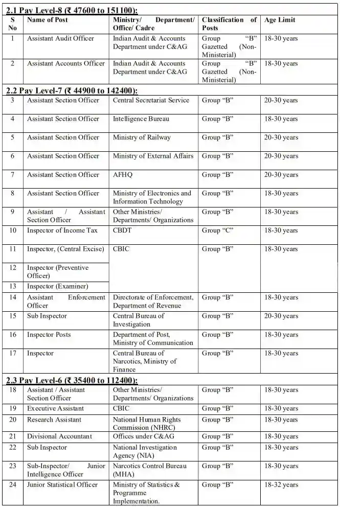 SSC CGL Vacancy 2023