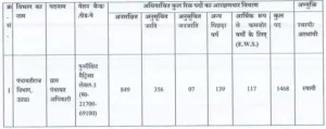 UPSSSC Gram Panchayat Adhikari Vacancy 2023