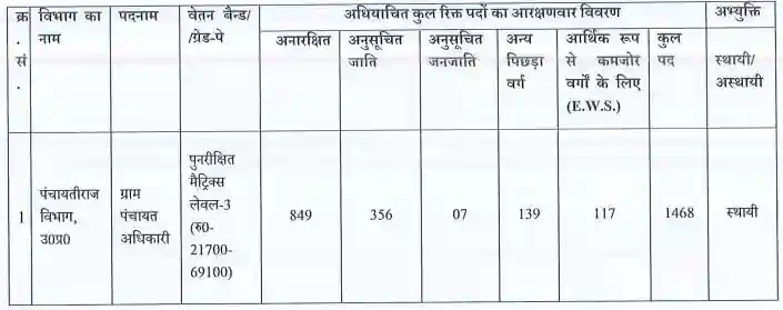 UPSSSC Gram Panchayat Adhikari Vacancy 2023