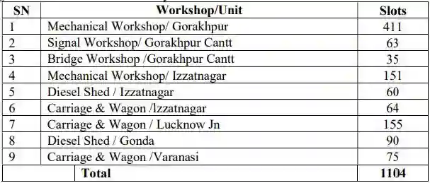 Gorakhpur Railway Apprentice Vacancy 2023