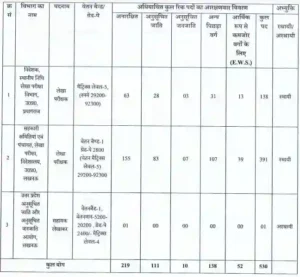 UPSSSC Auditor Vacancy 2023
