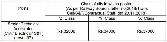 Northern Railway STA Salary