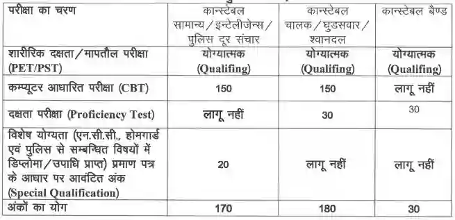 Rajasthan Police Constable Selection Process 2023