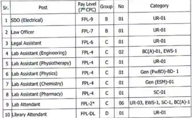 Gurugram University Non-Teaching Vacancy 2023