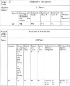 Karnal Court Vacancy 2023