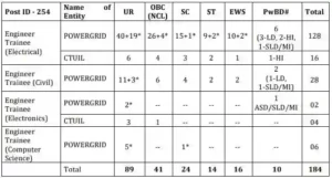 POWERGRID Engineer Trainee Vacancy 2023