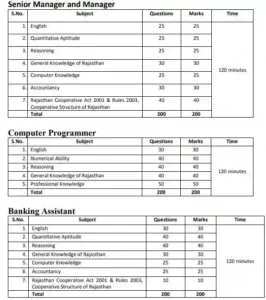 Rajasthan Cooperative Bank Exam Pattern
