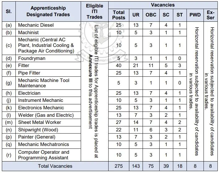 Indian Navy Apprentice Vacancy 2024