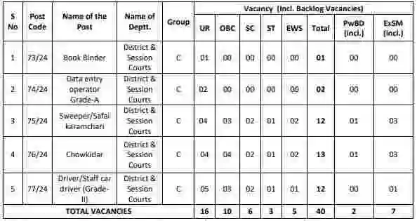 Delhi District Court Vacancy 2024