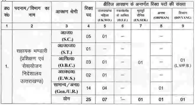 Uttarakhand Sahayak Bhandari Vacancy 2024