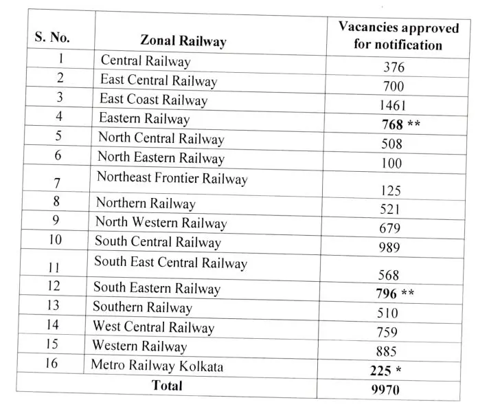 Railway ALP Vacancy 2025