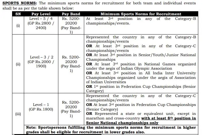 NFR Sports Quota Recruitment 2025 Apply for 56 Vacancies NFR Sports Quota Eligibility Criteria